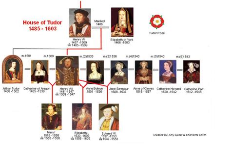 henry viii family tree.